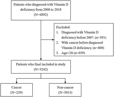 Determinants of cancer incidence and mortality among people with vitamin D deficiency: an epidemiology study using a real-world population database